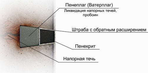 Ватерплаг и пенеплаг - подготовка полости течи