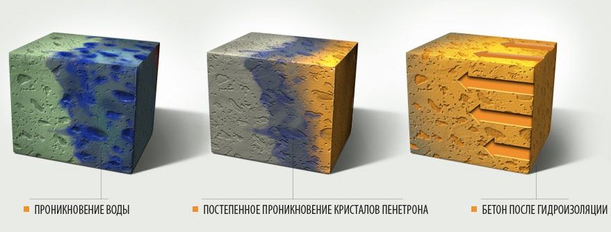 Схема работы гидроизоляции Пенетрон