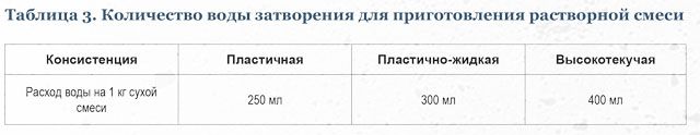 Количество воды затворения для приготовления растворной смеси