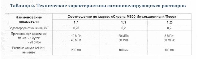 Технические характеристики самонивелирующихся растворов