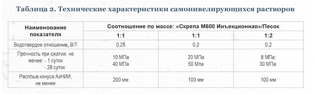 Технические характеристики самонивелирующихся растворов