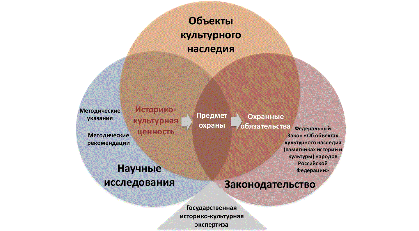 признание объекта культурным наследием